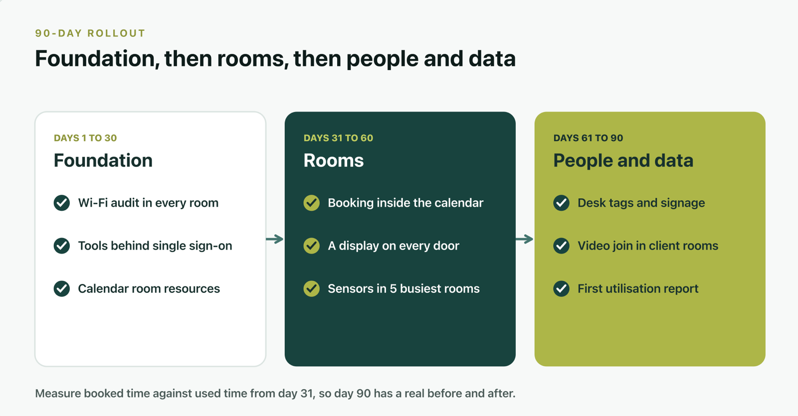 Three phases left to right. Days 1 to 30, foundation: Wi-Fi audit in every room, tools behind single sign-on, calendar room resources. Days 31 to 60, rooms: booking inside the calendar, a display on every door, sensors in the 5 busiest rooms. Days 61 to 90, people and data: desk tags and signage, video join in client rooms, first utilisation report. A note says to measure booked time against used time from day 31, so day 90 has a real before and after.