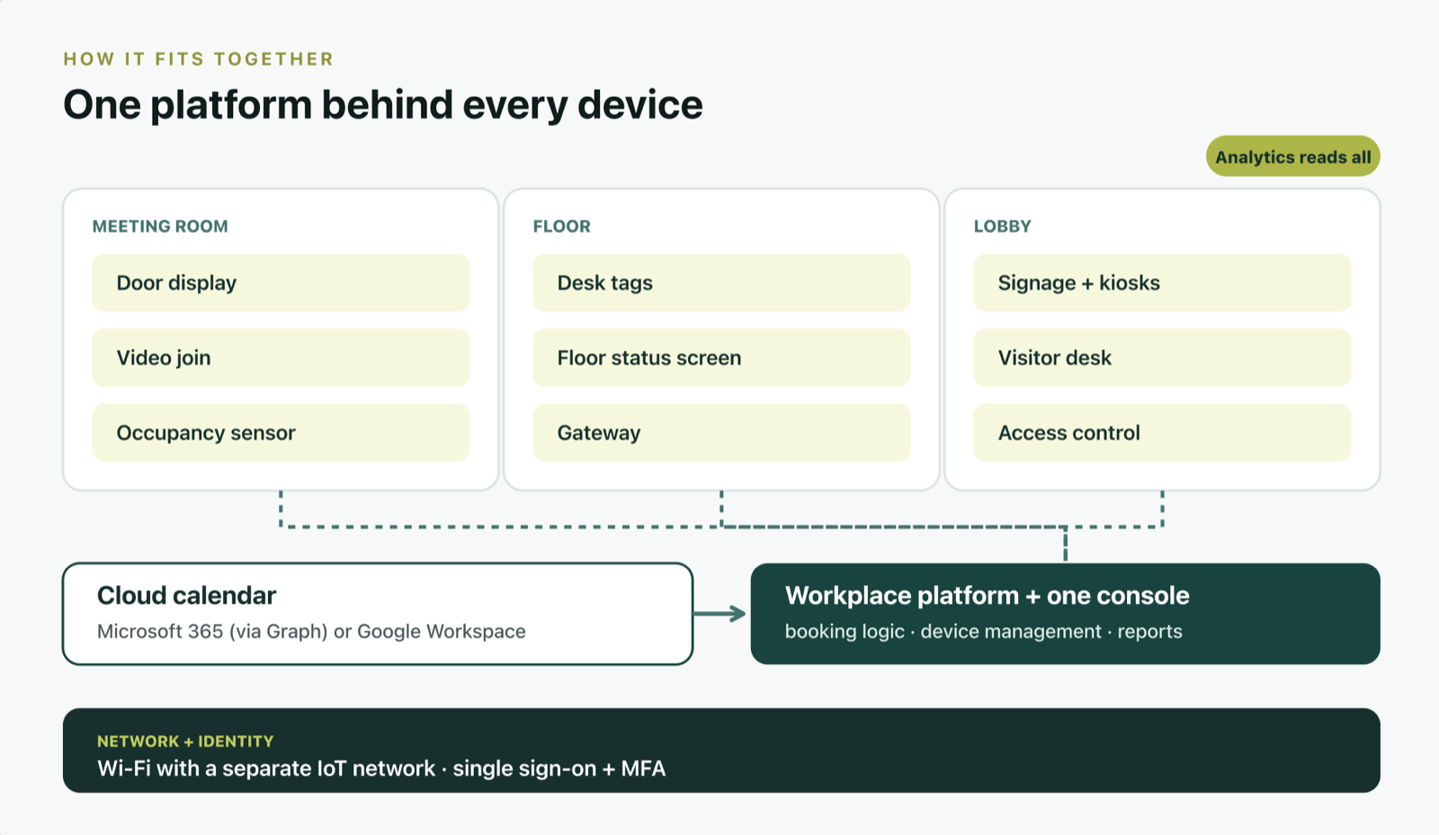 An architecture diagram. Three zones sit at the top: the meeting room with a door display, video join and an occupancy sensor; the floor with desk tags, a floor status screen and a gateway; the lobby with signage and kiosks, a visitor desk and access control. Dashed lines run from all three into one workplace platform and console, which handles booking logic, device management and reports, and is fed by the cloud calendar, Microsoft 365 via Graph or Google Workspace. Underneath everything is network and identity: Wi-Fi with a separate IoT network, and single sign-on with MFA. A tag reads analytics reads all.