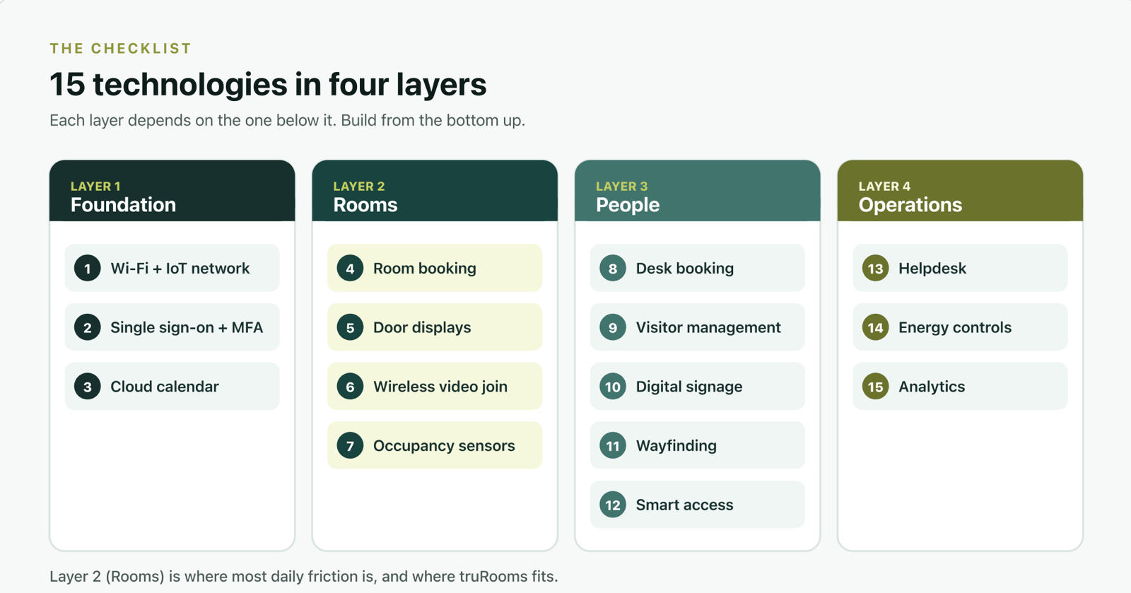 Four columns, one per layer. Layer 1, Foundation: 1 Wi-Fi and IoT network, 2 single sign-on and MFA, 3 cloud calendar. Layer 2, Rooms: 4 room booking, 5 door displays, 6 wireless video join, 7 occupancy sensors. Layer 3, People: 8 desk booking, 9 visitor management, 10 digital signage, 11 wayfinding, 12 smart access. Layer 4, Operations: 13 helpdesk, 14 energy controls, 15 analytics. A note says Layer 2, Rooms, is where most daily friction is, and where truRooms fits.