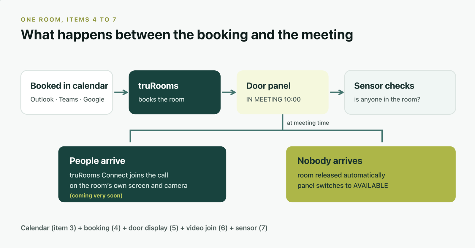 A flow for one room. A meeting is booked in the calendar from Outlook, Teams or Google; truRooms books the room; the door panel shows IN MEETING 10:00; a sensor checks whether anyone is in the room. At meeting time the flow splits. If people arrive, truRooms Connect joins the call on the room's own screen and camera, marked coming very soon. If nobody arrives, the room is released automatically and the panel switches to AVAILABLE. A footer adds it up: calendar (item 3), booking (4), door display (5), video join (6) and sensor (7).